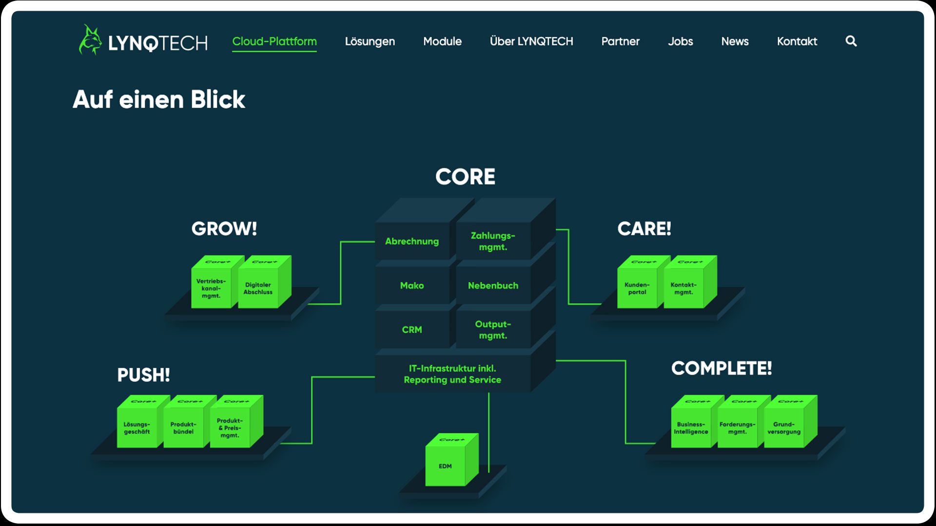 Ausschnitt der Lynqtech-Website, Organigramm der Lynqtech Cloud-Plattform